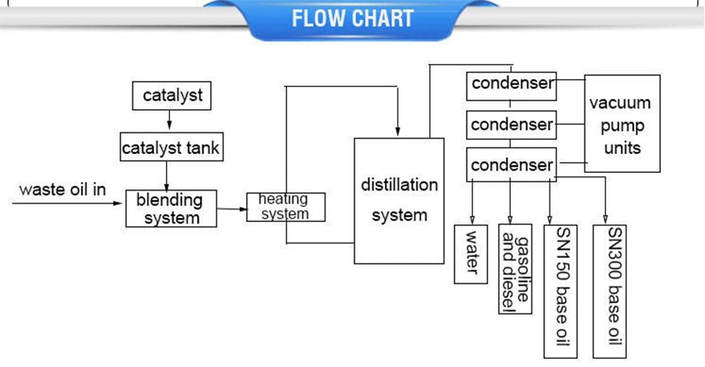 flow chart of used engine oil refining machine flow chart of used engine oil refining machine